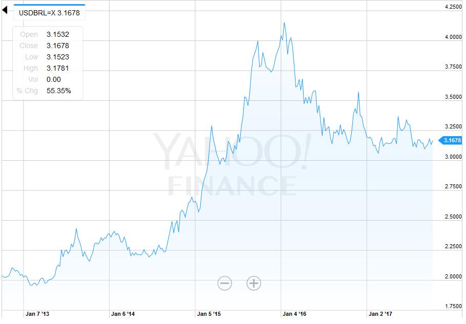 Política Cambial 2012 2017 Desvalorização do Real x Dólar R$4,15 De meados de 2011 até a janeiro de 2016, a