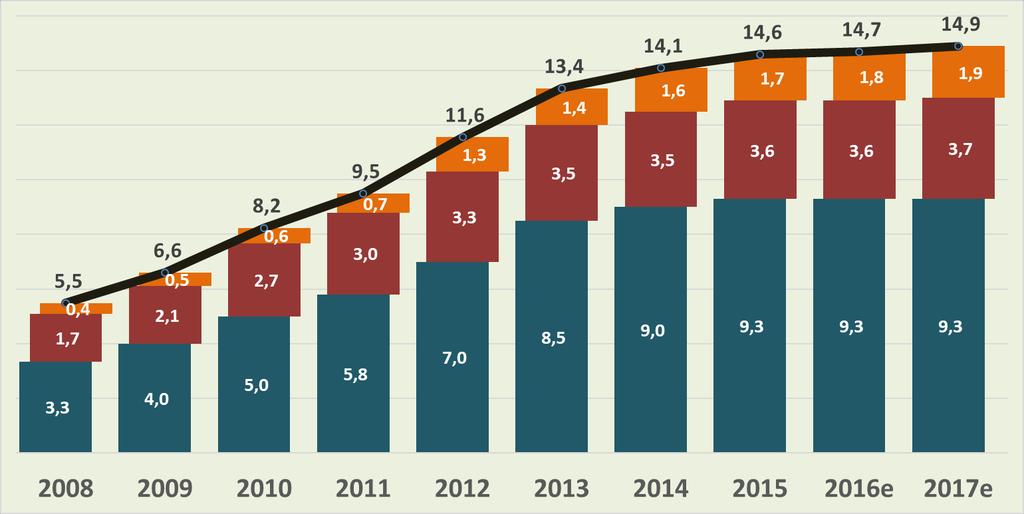 Panorama do Setor 2018 Investimentos CONTRIBUIÇÃO DO SETOR PARA A MOVIMENTAÇÃO DA ECONOMIA MARCA ATIVOS P&D 2º setor industrial que mais investe em inovação R$ BILHÕES 1º setor industrial que mais