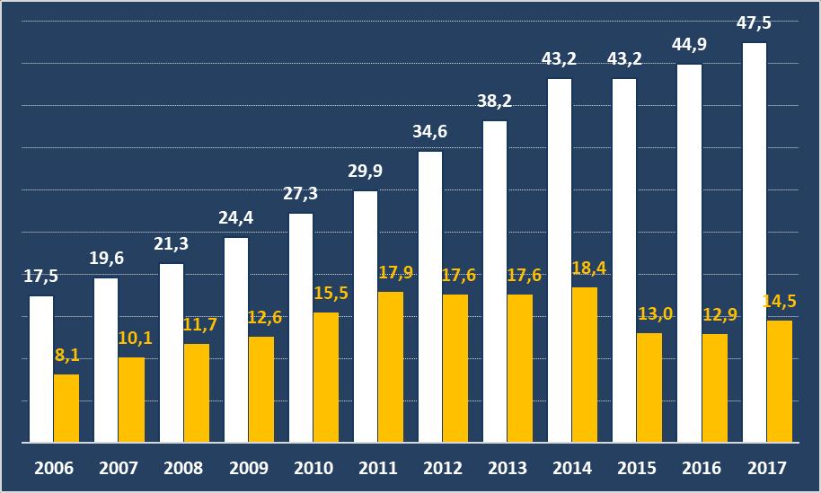 Panorama do Setor 2018 Evolução do Mercado FATURAMENTO EX-FACTORY (líquido de impostos sobre vendas) Principais influenciadores Participação crescente do mulher brasileira no mercado de trabalho.