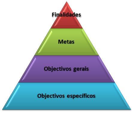 3 Objetivos Gerais e Específicos Os objetivos devem ser: Simples; Mensuráveis; Acordados