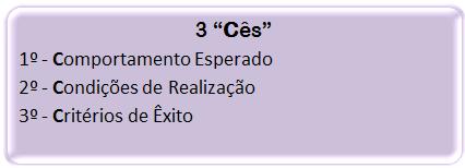 3 Objetivos Gerais e Específicos Para se construir corretamente um OBJETIVO, devemos referir qual a ação que se vai realizar (COMPORTAMENTO ESPERADO), qual o contexto da sua realização (CONDIÇÕES DE