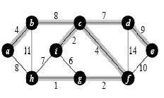 Algoritmo de Prim a b c d e f g h i a 0 b 4 0 c x 8 0 d x x 7 0 e x x x 9 0 f x x 4 14 10 0 V=[ a,b,c,i,f,g,h,d] E=[ab,