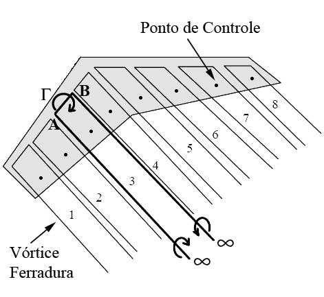 43 Figura 3-15 Distribuição de vórtices ferradura utilizado no método proposto Assim como no método dos painéis, o escoamento deve atender a condição de tangência de velocidade nos pontos de controle