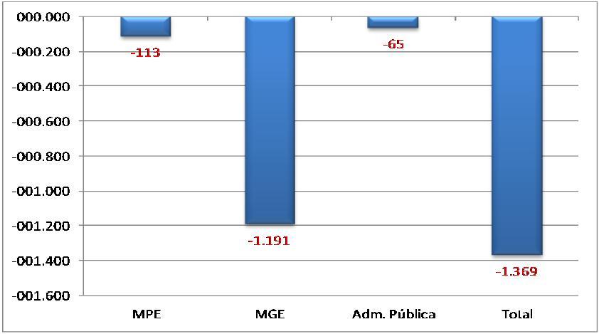 Espírito Santo A - Saldo líquido de empregos gerados pelas MPE - janeiro 2013 B Saldo líquido de empregos gerados - MPE e MGE últimos 12 meses.
