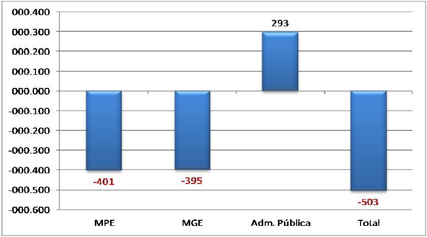 Acre A - Saldo líquido de empregos gerados pelas MPE - janeiro 2013 B Saldo líquido de empregos gerados - MPE e MGE últimos 12 meses.