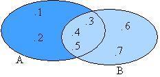 5. DIFERENÇA Dados dois conjuntos A e B, chama-se conjunto diferença ou diferença entre A e B o conjunto formado pelos elementos de A que não pertencem a B.