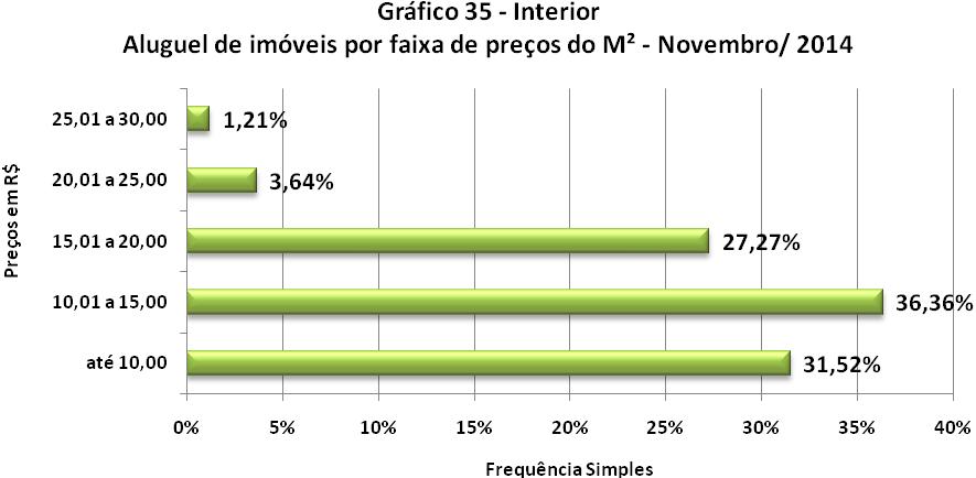 FAIXAS DE PREÇOS DO M² DE LOCAÇÕES Interior Valores em Em Frequência Frequência R$/M² quantidade simples acumulada até 10,00 52 31,52% 31,52% 10,01 a 15,00 60