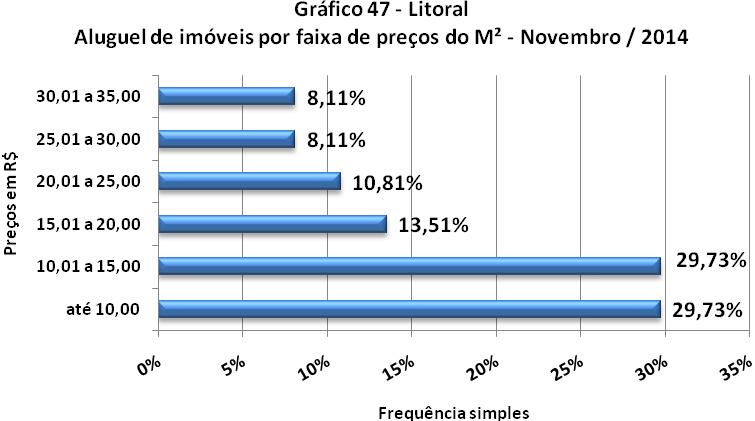 FAIXAS DE PREÇOS DO M² DE LOCAÇÕES Litoral Valores em Em Frequência Frequência R$/M² quantidade simples acumulada até 10,00 11 29,73% 29,73% 10,01 a 15,00 11 29,73% 59,46% 15,01