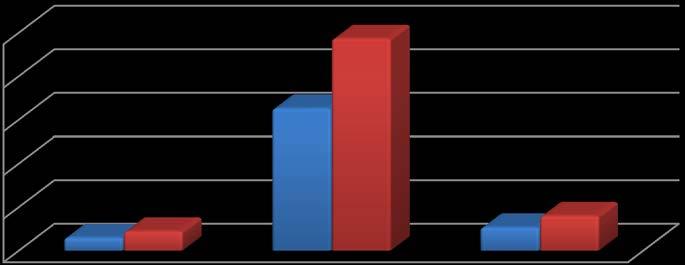 TOTAL DE IMÓVEIS ALUGADOS NO INTERIOR DIVIDIDO POR REGIÕES NOBRE CENTRO DEMAIS REGIÕES Total APTOS. 150 1.630 268 2.048 CASAS 223 2.432 400 3.055 Total 373 4.062 668 5.