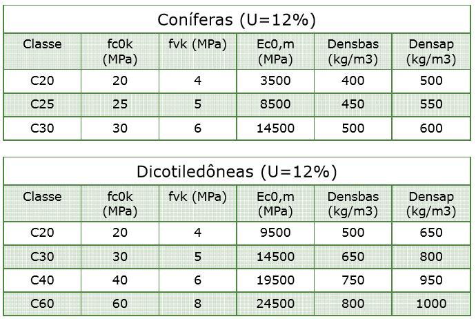 Visando-se a padronização, a NBR 7190/1997 adota o conceito de classes de resistência, permitindo a utilização de várias espécies com propriedades
