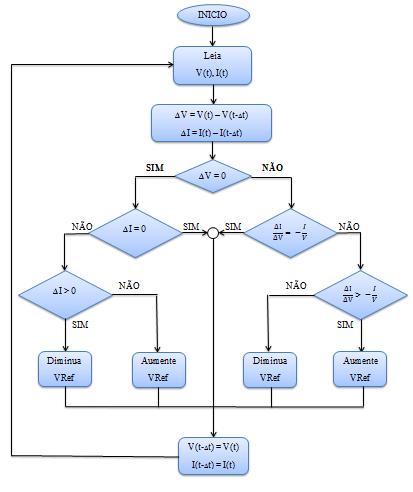 RESULTADOS COMPUTACIONAIS Nesta seção serão apresentados os resultados dos métodos descritos na Seção III, com a finalidade de avaliar a eficiência dos mesmos na extração de máxima potência.