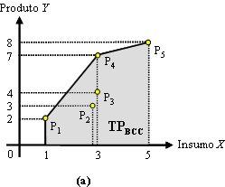 8. Outros aspectos em DEA 66 Figura 8.2: Tecnologia considerando retornos variáveis de escala - TP BCC. Na figura 8.