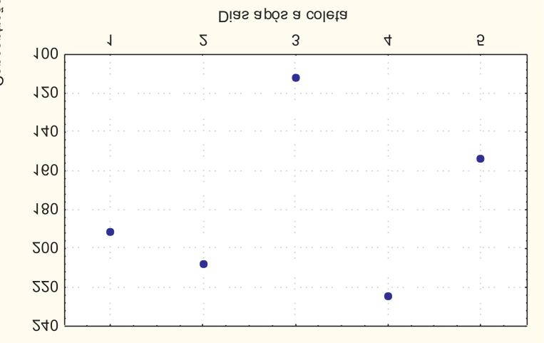 apresentou degradações (dados não mostrados). * DNA ressuspenso em 100ul de TE Concentração do DNA (ng/ul) Tabela 1. Resumo da análise de variância Fig. 2.