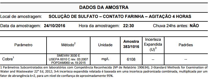 Teor de cobre na solução de sulfato de cobre 0,3 molar com farinha de tapioca, sob agitação por 4 horas. A amostra mantida sob agitação por 4 horas apresentou 6.