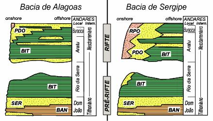 da Formação Serraria, 07 da Formação Barra de Itiúba, 03 da Formação Bananeiras e 01 da Formação Penedo, localizados na porção central da Bacia de Sergipe e Alagoas.