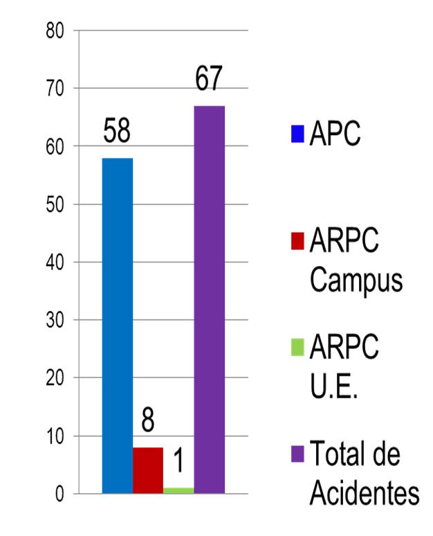 APC Acidente