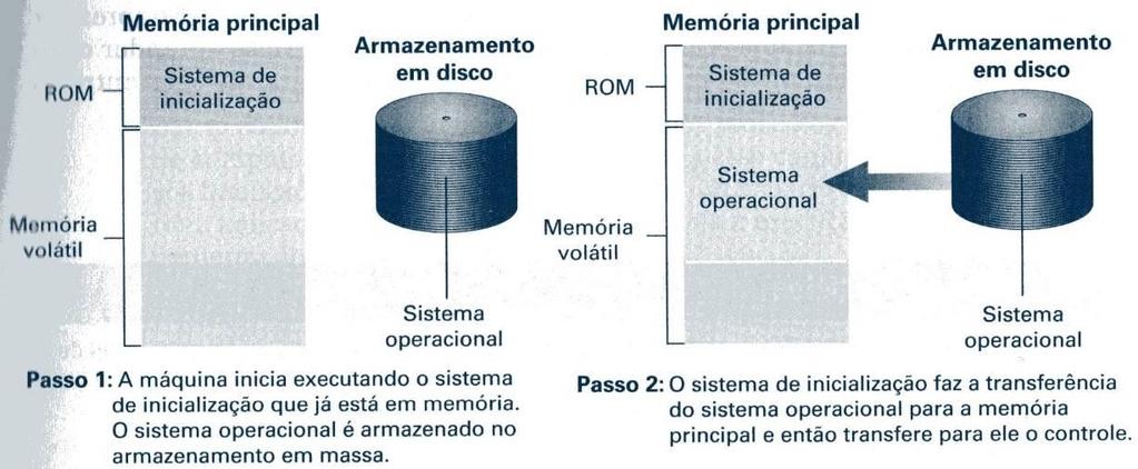 Inicialização (Bootstrapping) Boot loader: Programa em memória ROM (exemplo de firmware) Executado pela CPU, quando a máquina é ligada Transfere o sistema operacional do armazenamento em massa para a