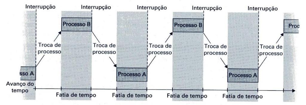 Administração de processos Scheduler: Adiciona novos processos para a tabela de processos e remove processos finalizados da tabela de processo Dispatcher: Controla a alocação de frações de tempo para