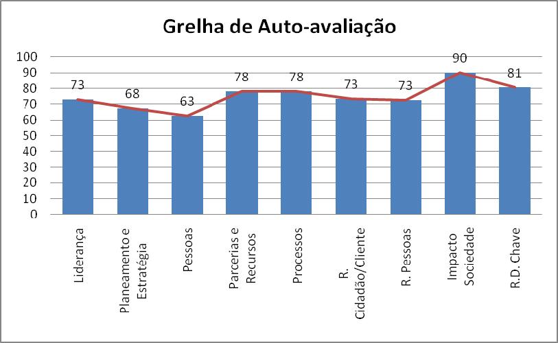Gráfico 1 Grelha de Auto-avaliação.