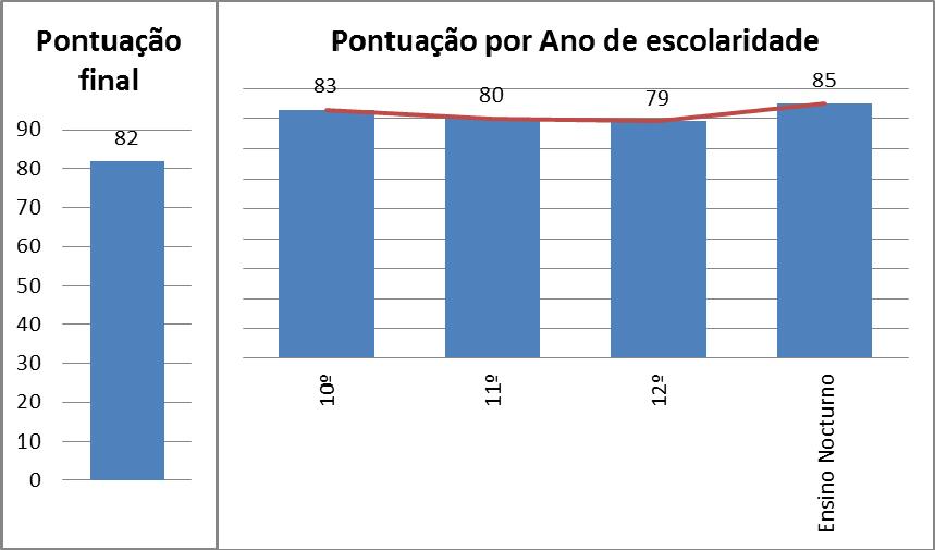 Gráfico 31 Grau de satisfação dos alunos. Da análise do gráfico 31, conclui-se que o nível de satisfação dos alunos da escola é bastante elevado.
