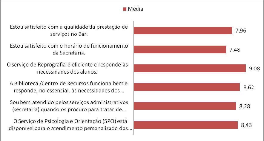 Gráfico 33 Médias das classificações dos alunos em indicadores sobre o