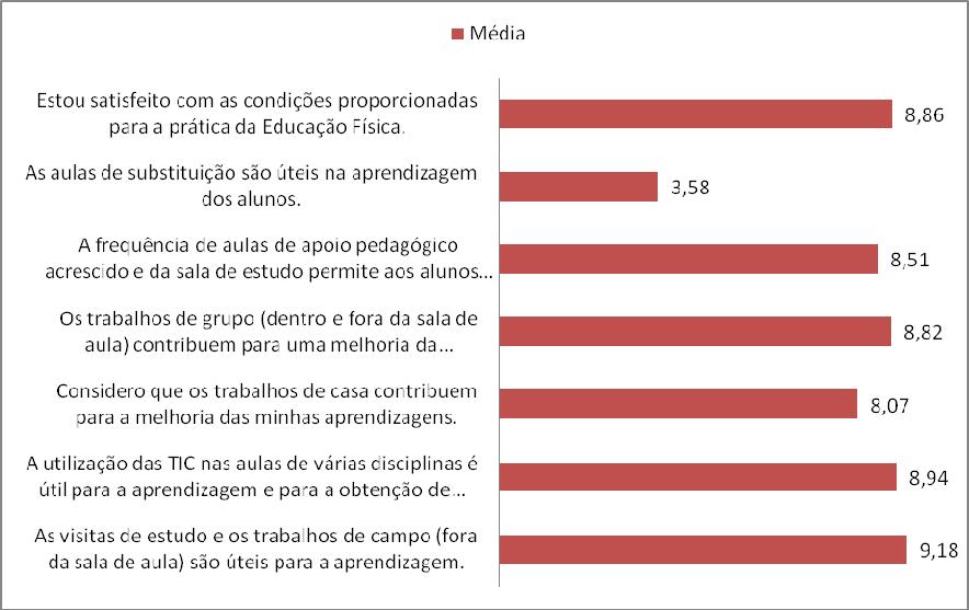 Gráfico 36 Médias das classificações dos alunos em indicadores sobre a relação Professor- Aluno e informações transmitidas.
