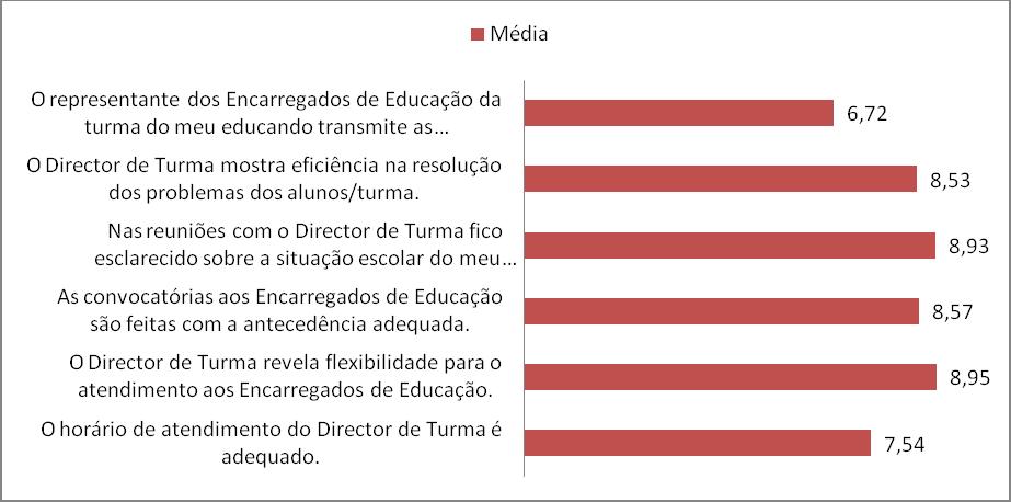 Gráfico 39 Médias das classificações dos encarregados de educação em relação à direcção de turma.
