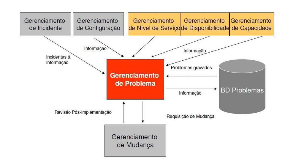 35 Realimentação das informações para as pessoas adequadas (informações de tendências podem ser úteis na identificação da causa raiz). Figura 3.