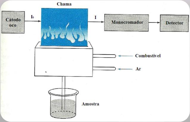 largura da chama (habitualmente 10 cm); São usadas lâmpadas de cátodo oco: