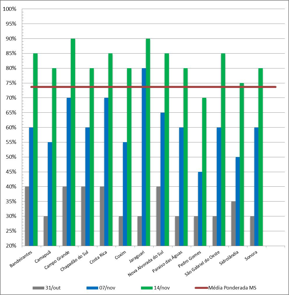 Gráfico 2: Evolução do plantio de soja na região centro/norte  5