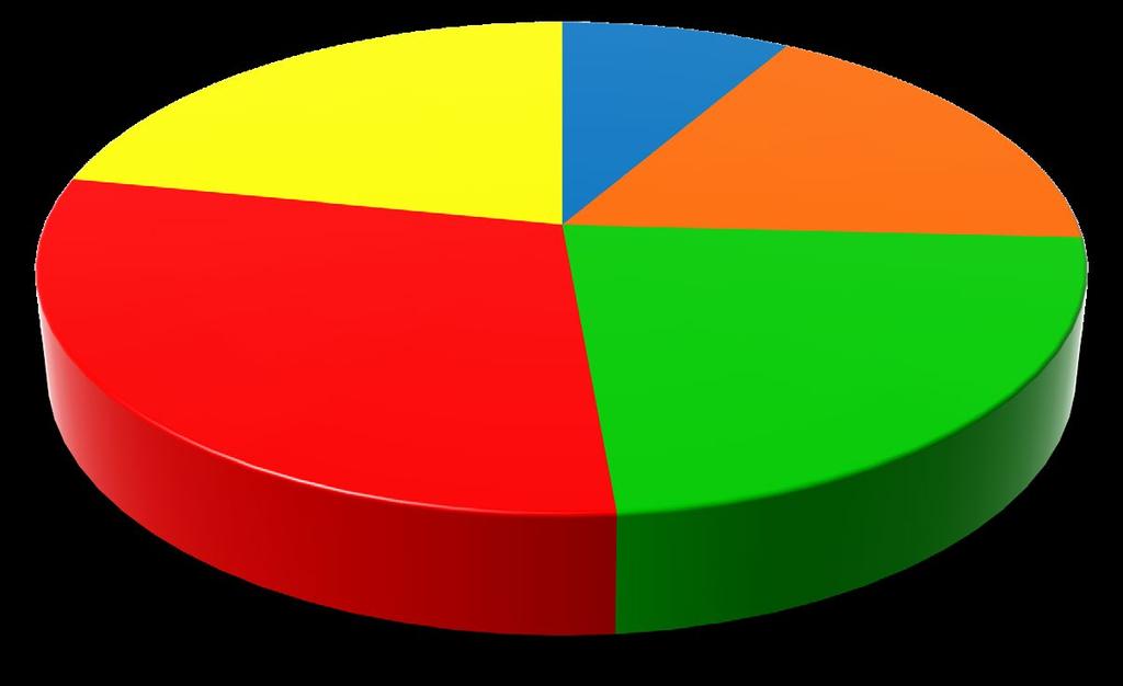 09% 4 18.18% 5 22.72% 6 27.27% 5 22.72% 22 100% Campo Grande 31 8.15% 65 17.10% 87 22.89% 113 29.73% 84 22.10% 380 100% Corumbá 4 8.