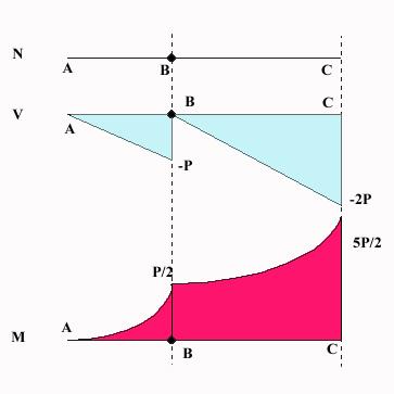 (Obs: o diagrama do momento tem forma parabólica pois há uma força distribuída) Questão 3 Determinar os diagramas dos esforços solicitantes no trecho CD da estrutura espacial DCBA da figura.