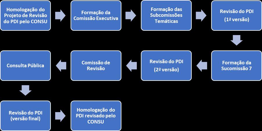 FLUXOGRAMA DO PROCESSO DE REVISÃO DO PDI UFRPE 2013-2020 CPA CPA CPA 5.