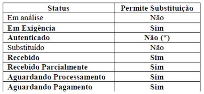 SPED Contábil: Substituição Consulta Requerimento Transmissão A partir da versão 3.