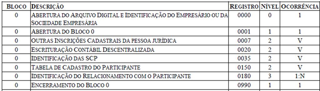 adotado nas ECD entregues a partir da sua publicação e