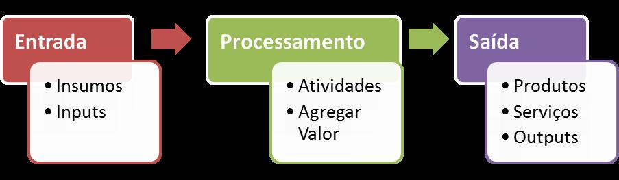 Slides Gestão de Processos Gestão de Processos O que é processo?