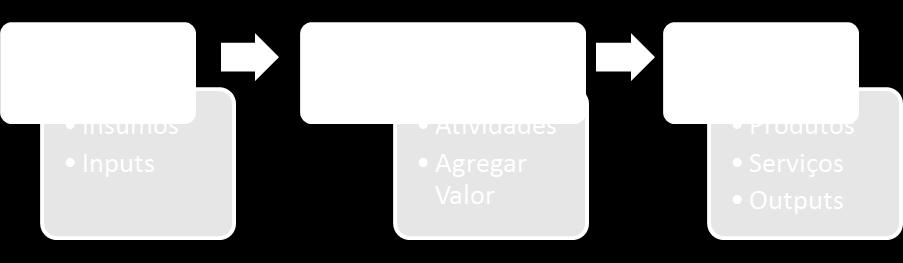 Gestão por Funções X Gestão por Processos Processos Processo é qualquer atividade ou conjunto de