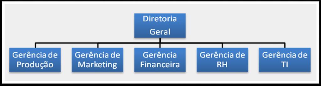 Gestão por Funções X Gestão por Processos Modelo tradicional = Estrutura Funcional (vertical) Embora existam processos realizados inteiramente em uma