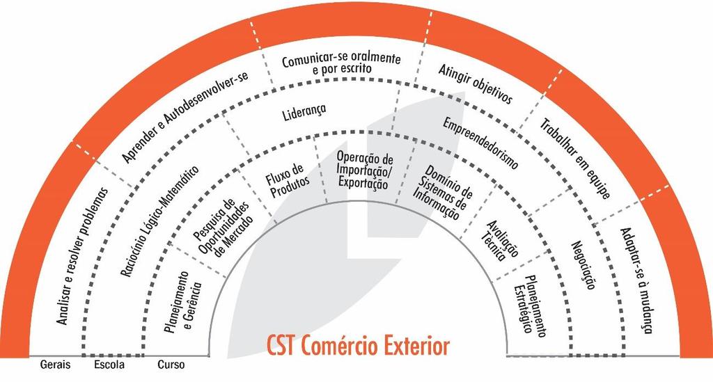 transporte adequado à otimização de recursos e redução de custos, integrando operações; Formar profissionais com conhecimento sobre a Legislação Aduaneira e sua aplicabilidade nos processos de