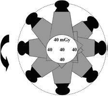 34 tamanho. Os fatores técnicos para as medições são 120 kv, 300 ma, 1 s de varredura, ou seja, 300 ma.s e 5 mm de colimação (MCNITT-GRAY, 2002). Figura 11.