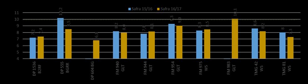 ÍNDICE DE FIBRAS CURTAS (SFI) -