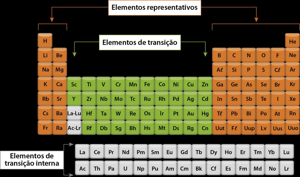 A organização da Tabela Periódica