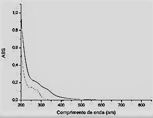 Figura 4. Análise UV-Visível em função da variação das concentrações do Cromato.