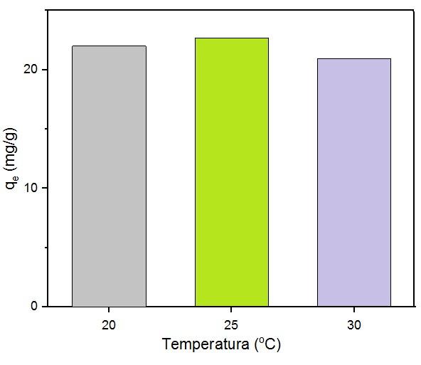 3.6. Temperatura A variação de temperatura foi pequena, como pode ser observado na figura 9, o que aponta para baixos valores de entalpia, valores esses característicos de fisiossorção (Alkan et al.