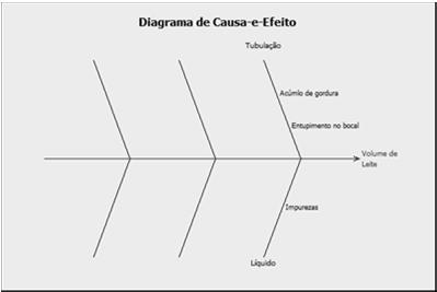 volume de leite Acúmulo de gordura Entupimento no boal Impurezas no líquido Ajuste do Processo Correção/Prevenção Após o diagnóstico,