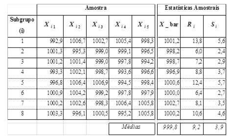 Estimador S A Considera uma única amostra de mn elementos x ij : j-ésimo elemento do i-ésimo subgrupo n: tamanho do subgrupo m: número de subgrupos média global: c 4 : correção de vício