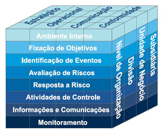 PROCESSO DE GESTÃO DE RISCOS - CUBO DE COSO Com base na missão ou visão estabelecida, a administração estabelece os