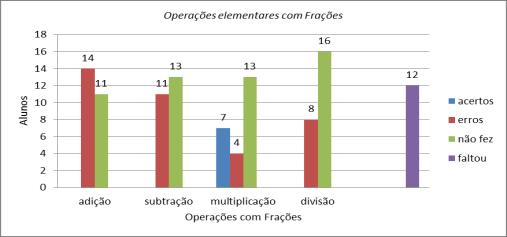 Com esta questão, nosso intuito era avaliar o nível de abstração do aluno, o seu nível de interpretação do problema e como ele expressaria matematicamente a situação problema para elaborar possíveis