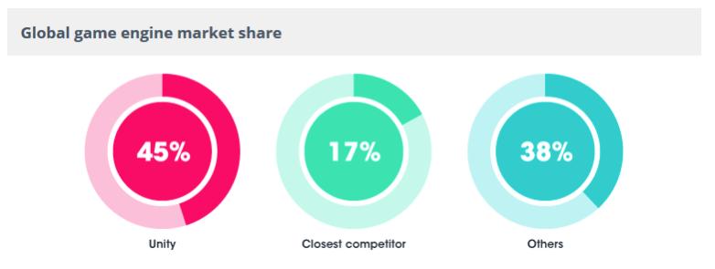 Unity Fatia de mercado mundial para o desenvolvimento de jogos.