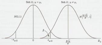 -027/031 07/06/2018 10:07 9.2.2 O Erro Tipo II e a Escolha do Tamanho da Amostra Determinação da Probabilidade β do Erro Tipo II: Considere a hipótese bilateral H 0 : μ = μ 0 H 1 : μ μ 0, Suponha que